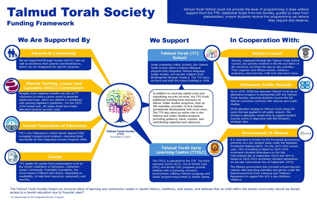 TTS Funding Flowchart 25Oct2025 4 Talmud Torah Society